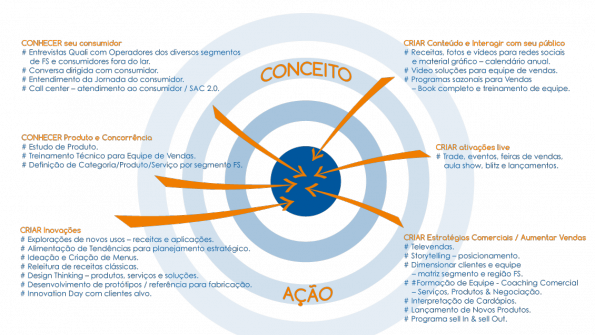 2 Consumer Food & Beverages Strategies, Technical information and Sales Execution